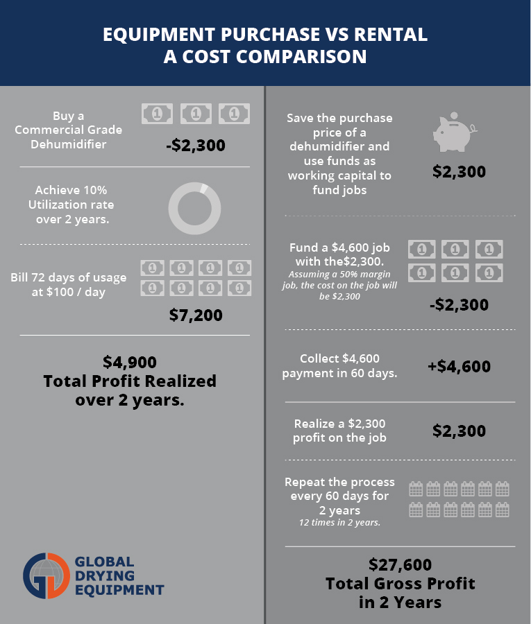 Equipment Purchase vs. Rental: A Cost Comparison